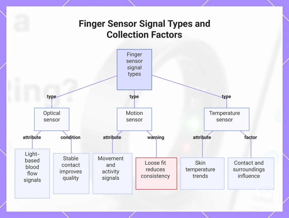 Finger Sensor Signal Types and Collection Factors