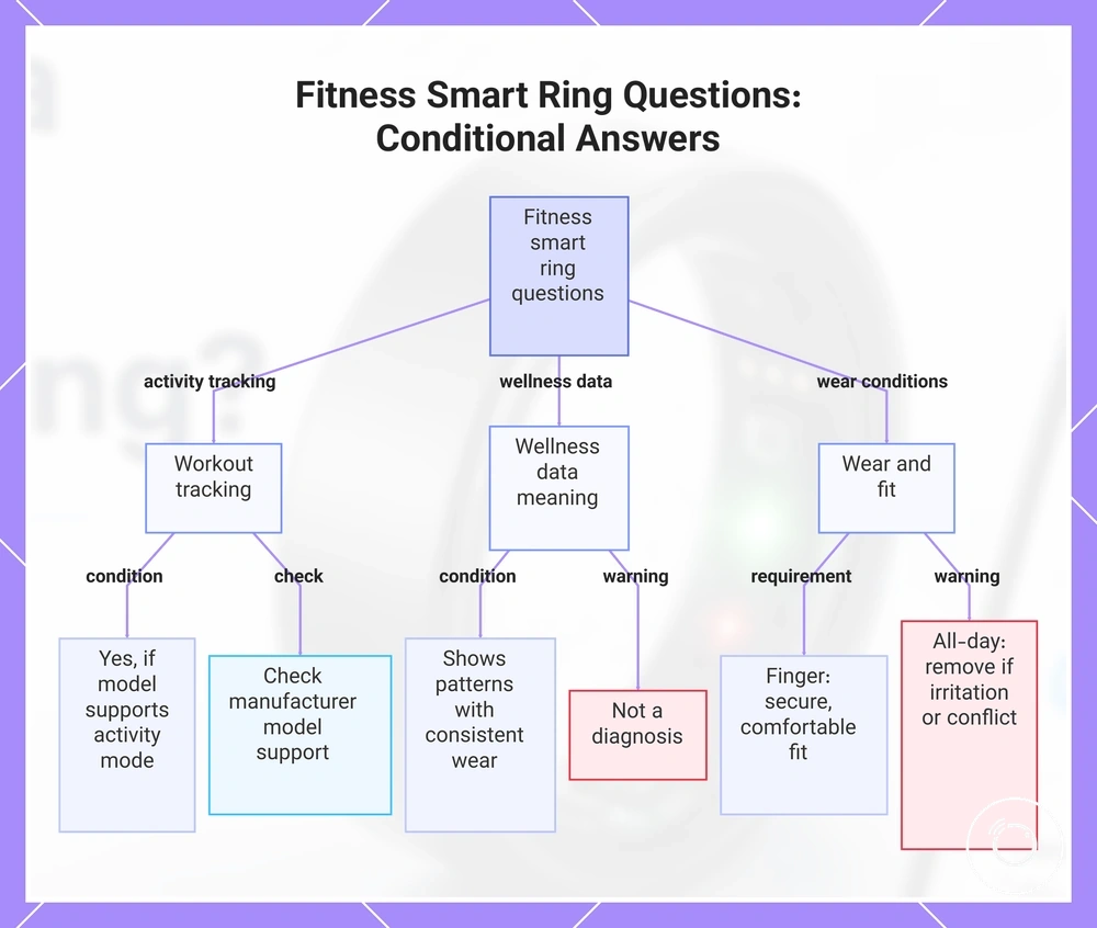 Fitness Smart Ring Questions: Conditional Answers