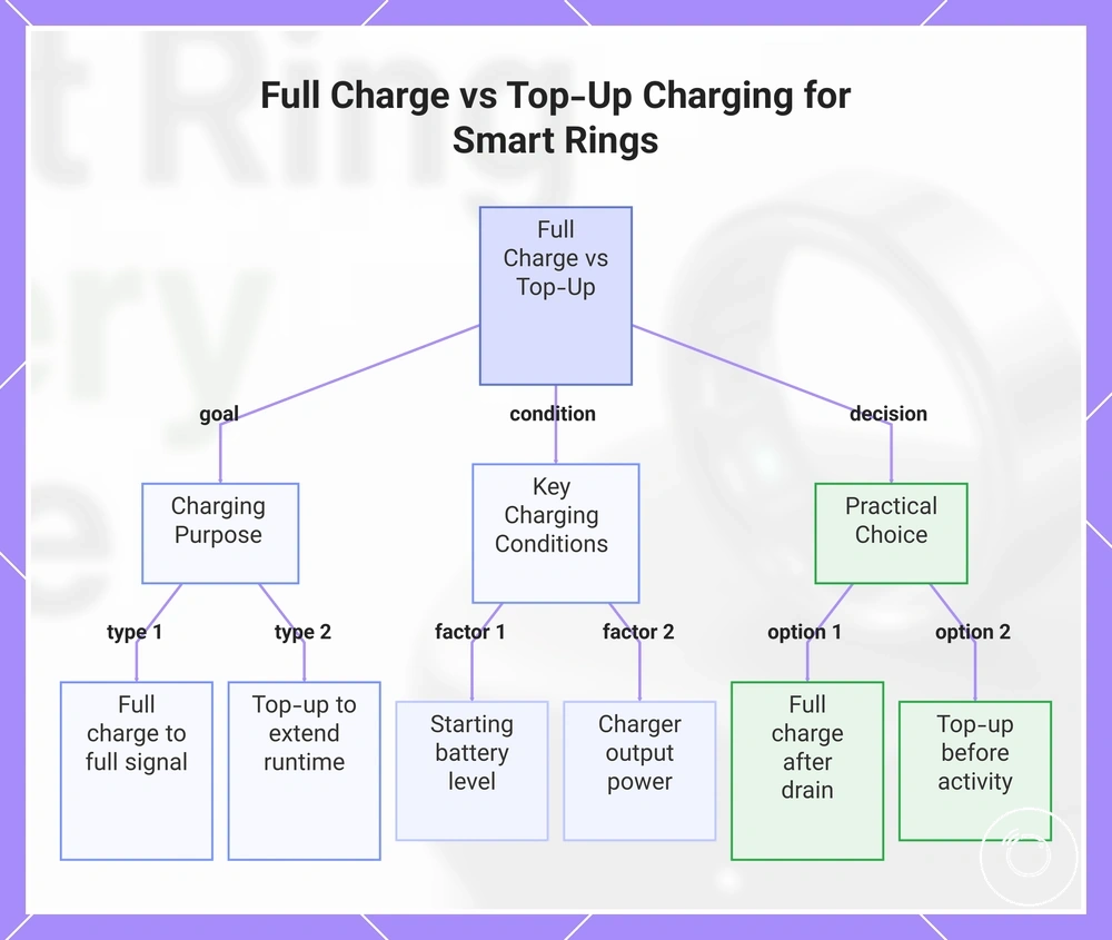 Full Charge vs Top-Up Charging for Smart Rings