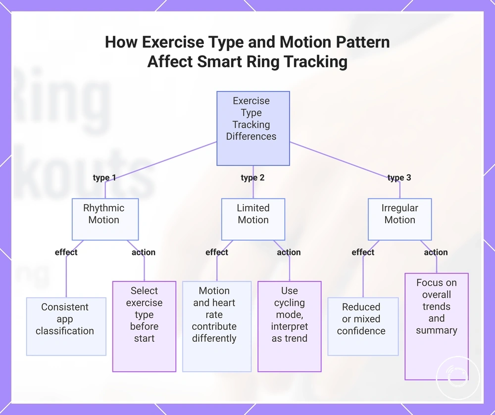 How Exercise Type and Motion Pattern Affect Smart Ring Tracking