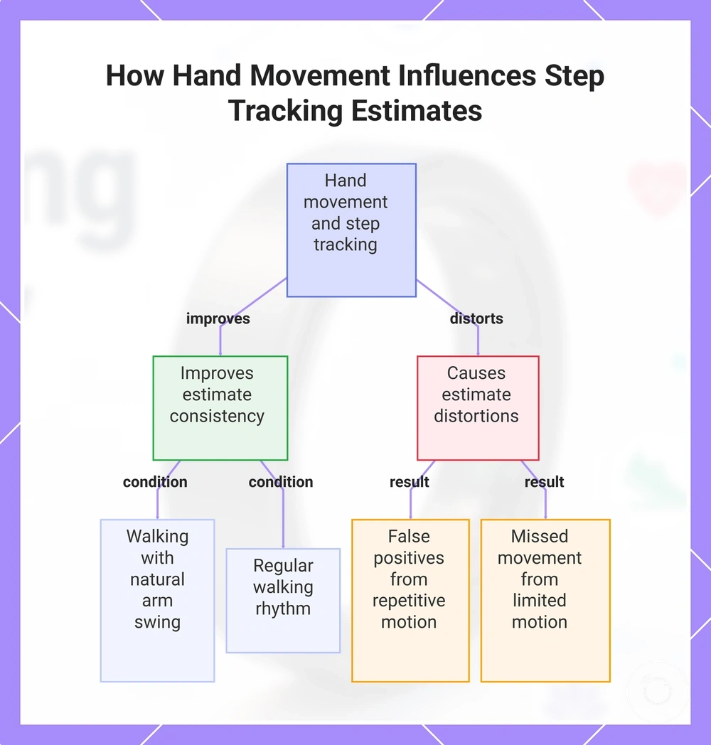 How Hand Movement Influences Step Tracking Estimates