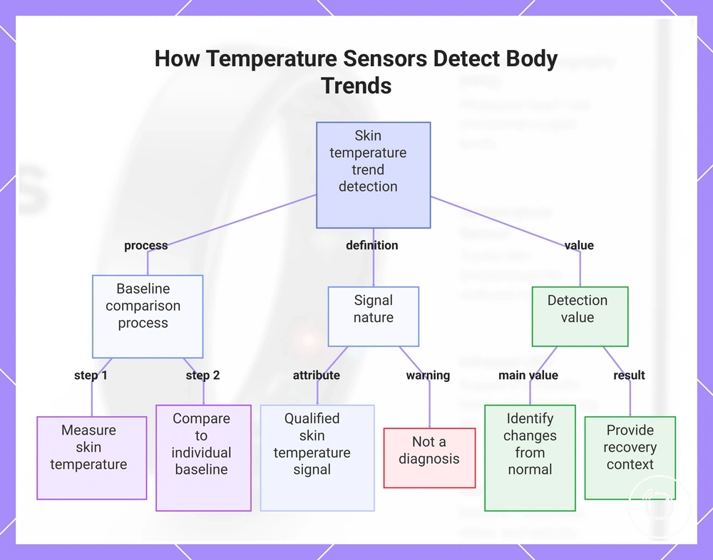 How Temperature Sensors Detect Body Trends