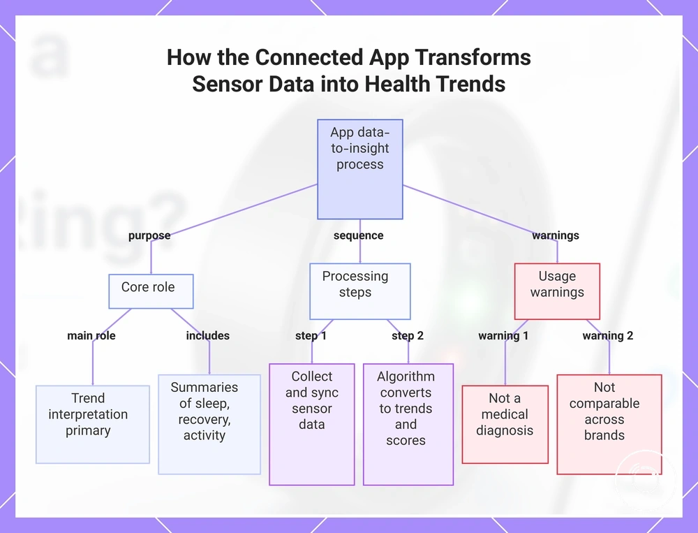 How the Connected App Transforms Sensor Data into Health Trends