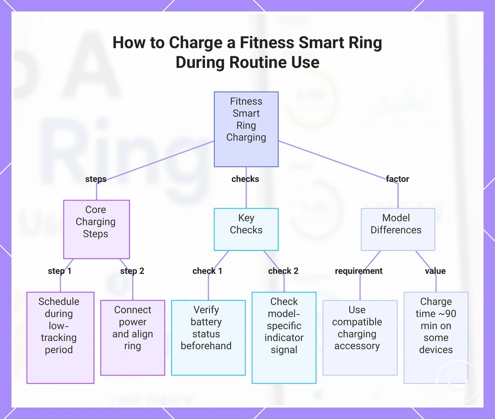 How to Charge a Fitness Smart Ring During Routine Use