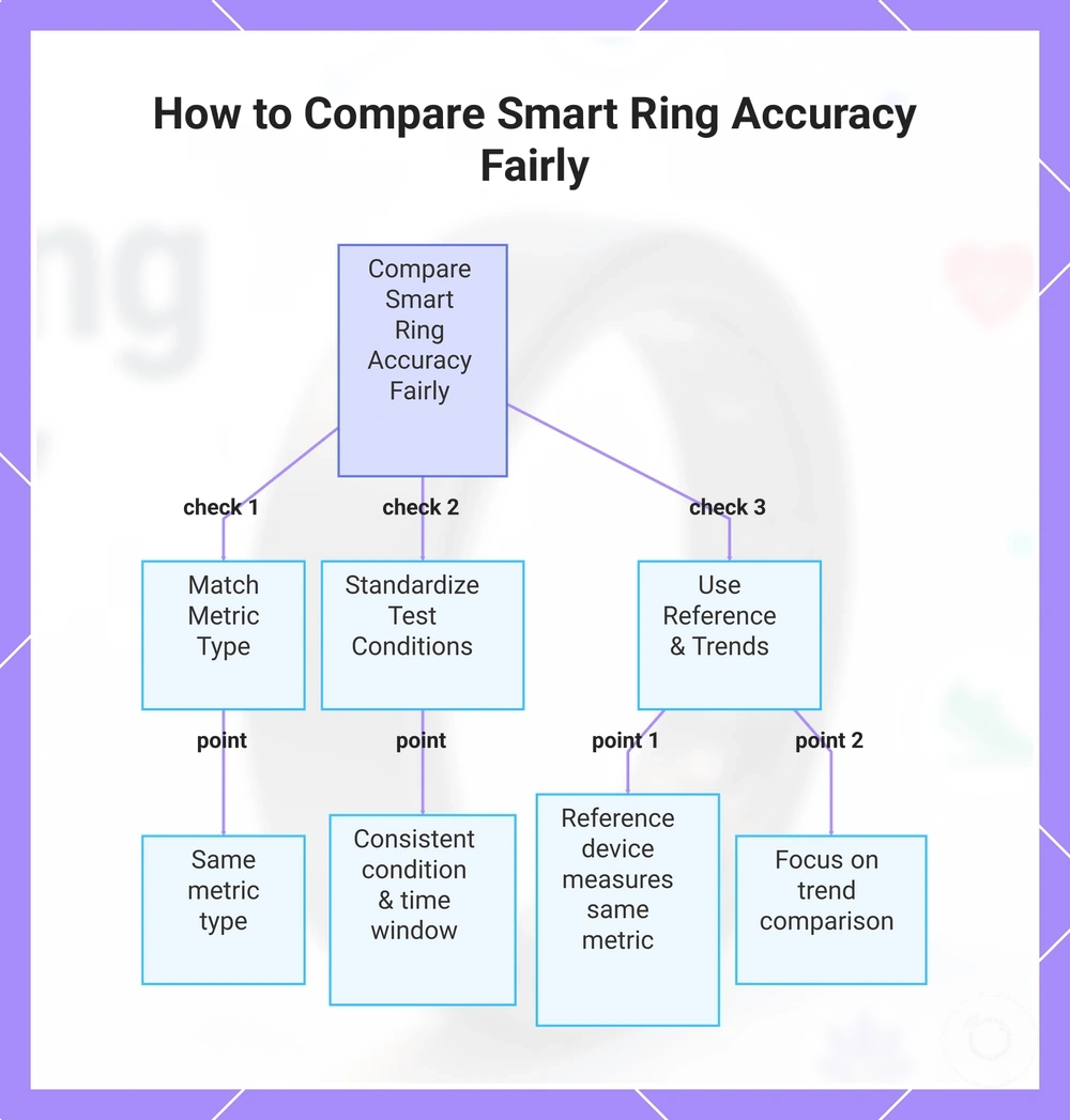 How to Compare Smart Ring Accuracy Fairly