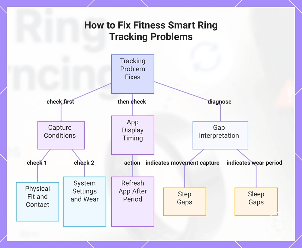 How to Fix Fitness Smart Ring Tracking Problems