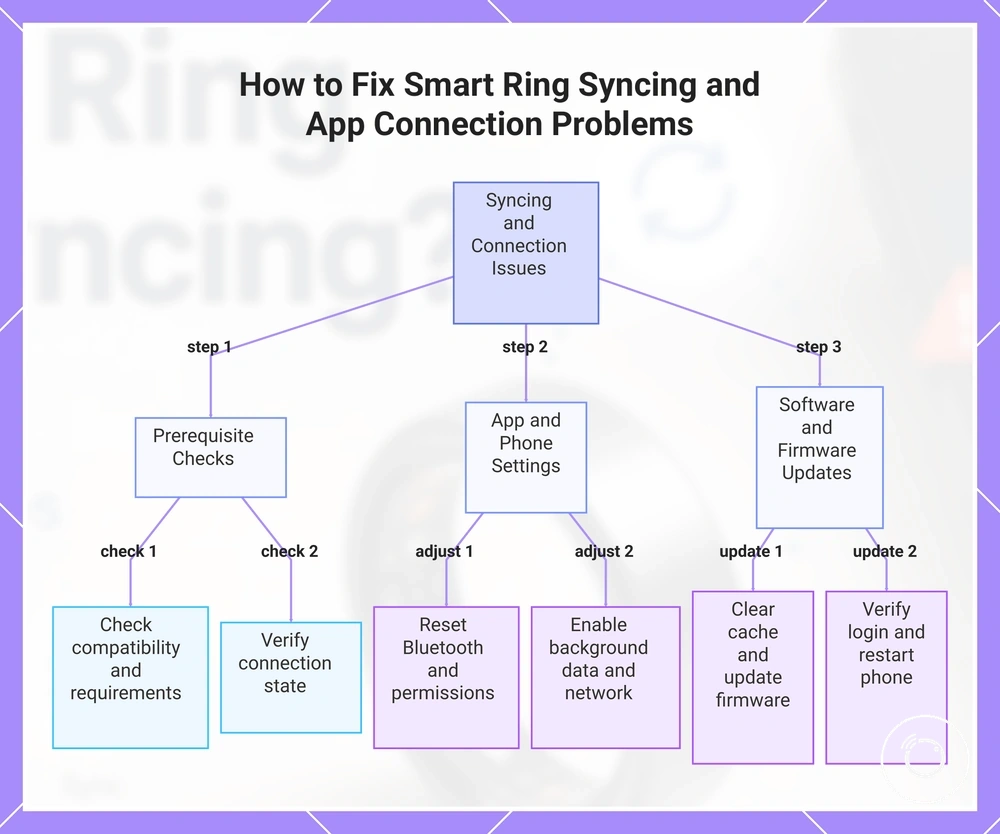 How to Fix Smart Ring Syncing and App Connection Problems