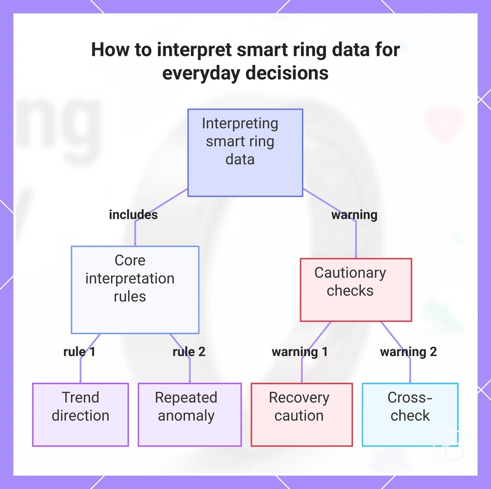 How to interpret smart ring data for everyday decisions