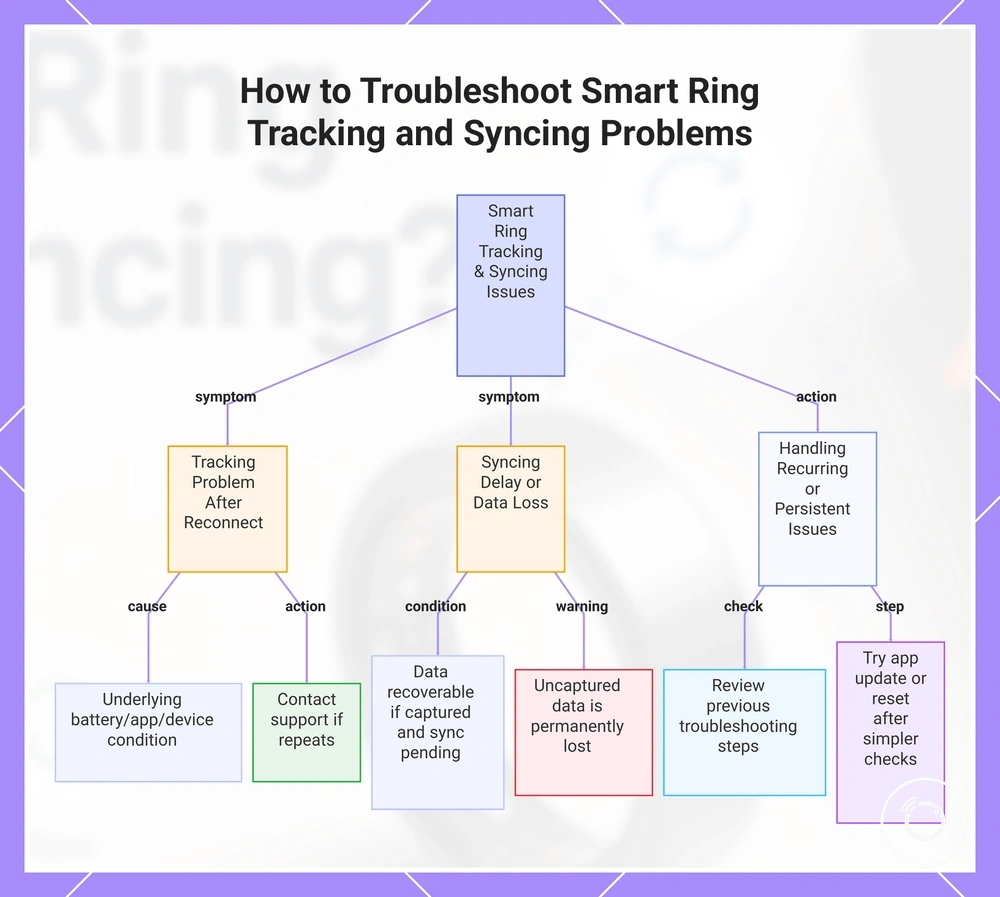 How to Troubleshoot Smart Ring Tracking and Syncing Problems
