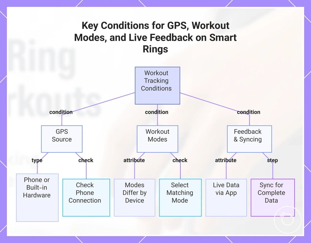 Key Conditions for GPS, Workout Modes, and Live Feedback on Smart Rings