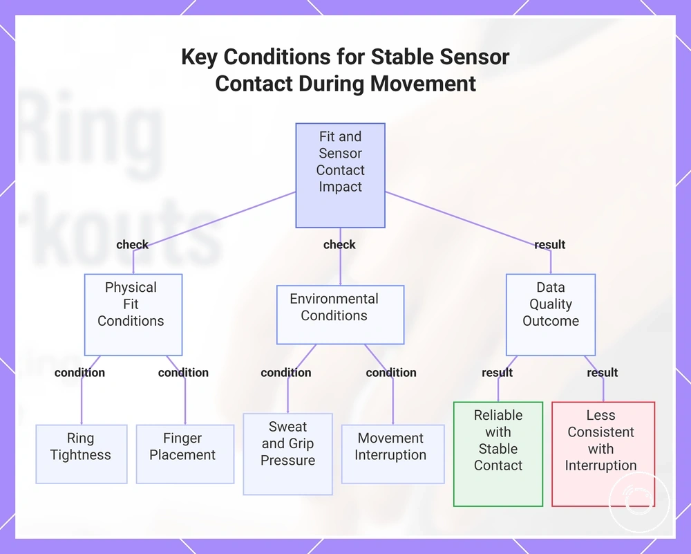 Key Conditions for Stable Sensor Contact During Movement