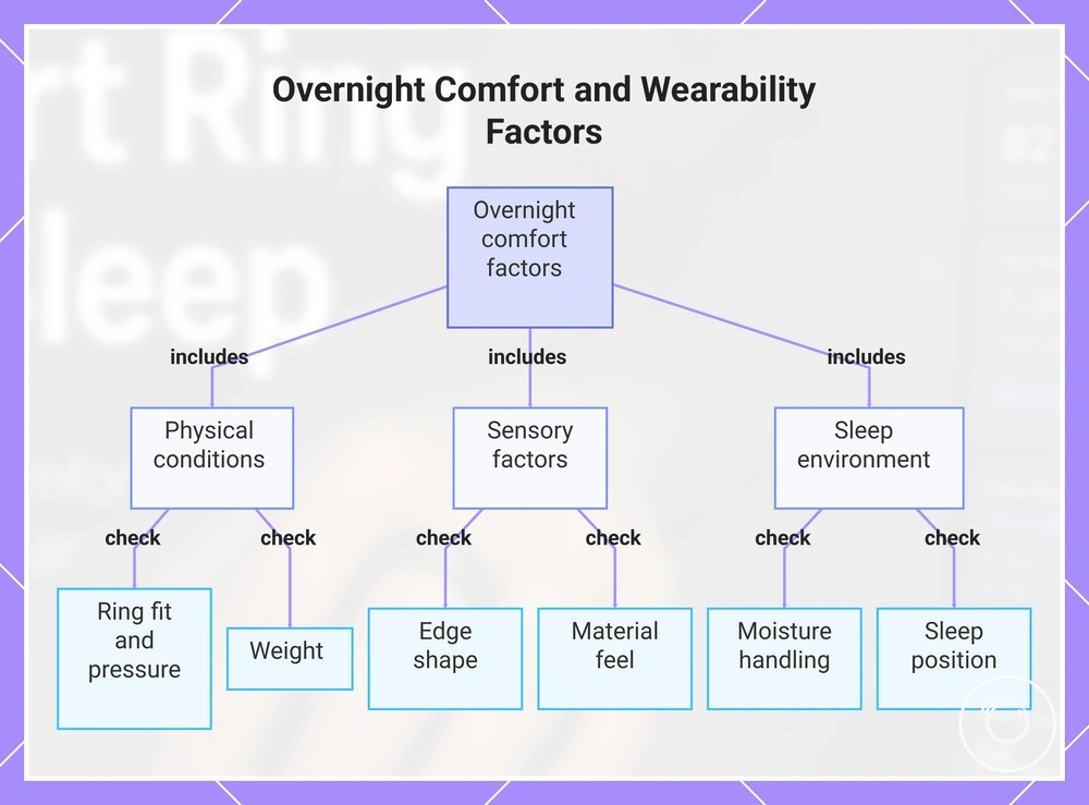 Overnight Comfort and Wearability Factors