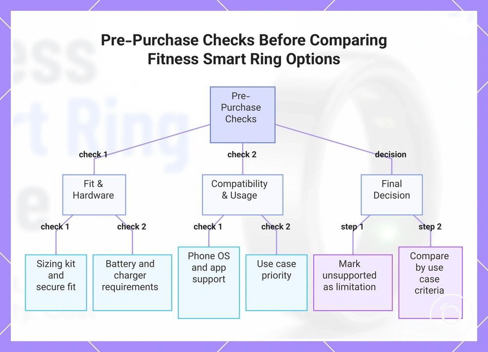 Pre-Purchase Checks Before Comparing Fitness Smart Ring Options