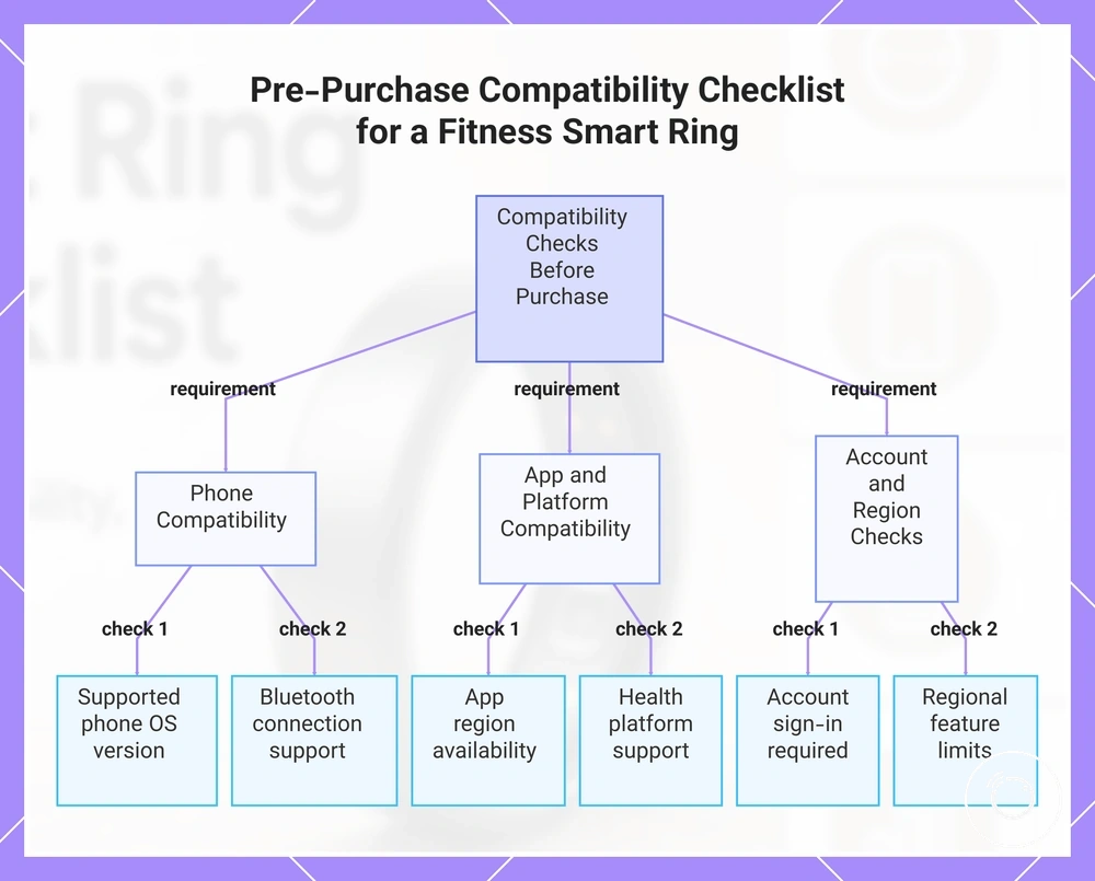 Pre-Purchase Compatibility Checklist for a Fitness Smart Ring
