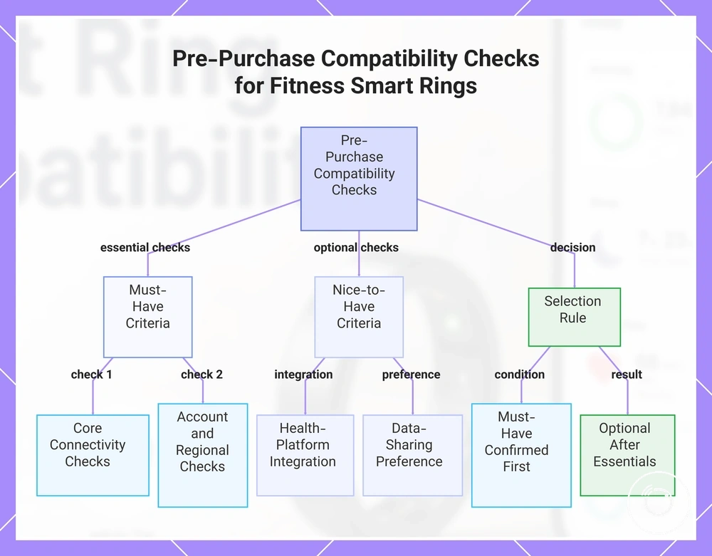 Pre-Purchase Compatibility Checks for Fitness Smart Rings