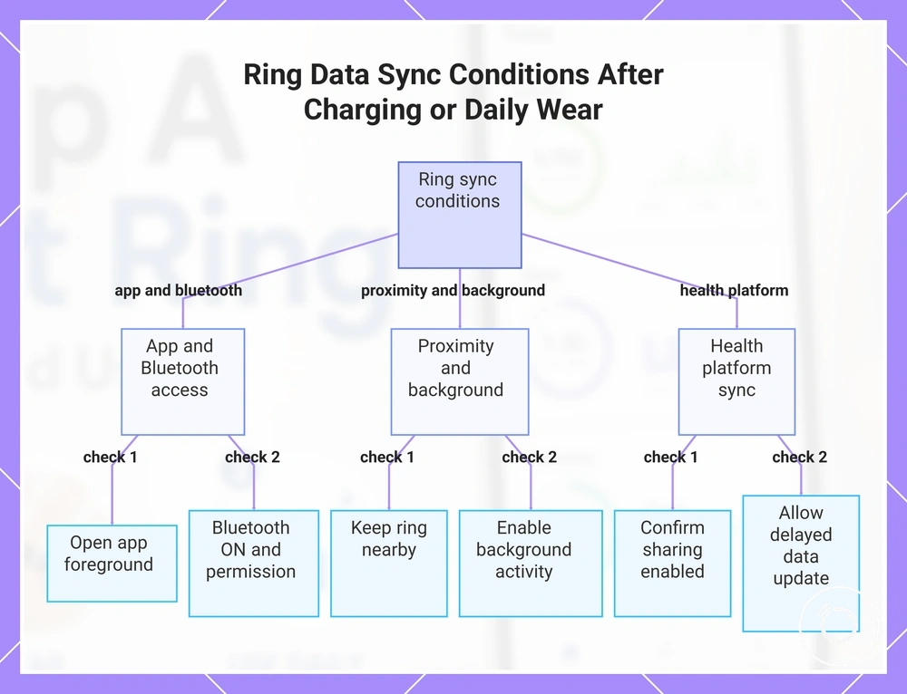 Ring Data Sync Conditions After Charging or Daily Wear