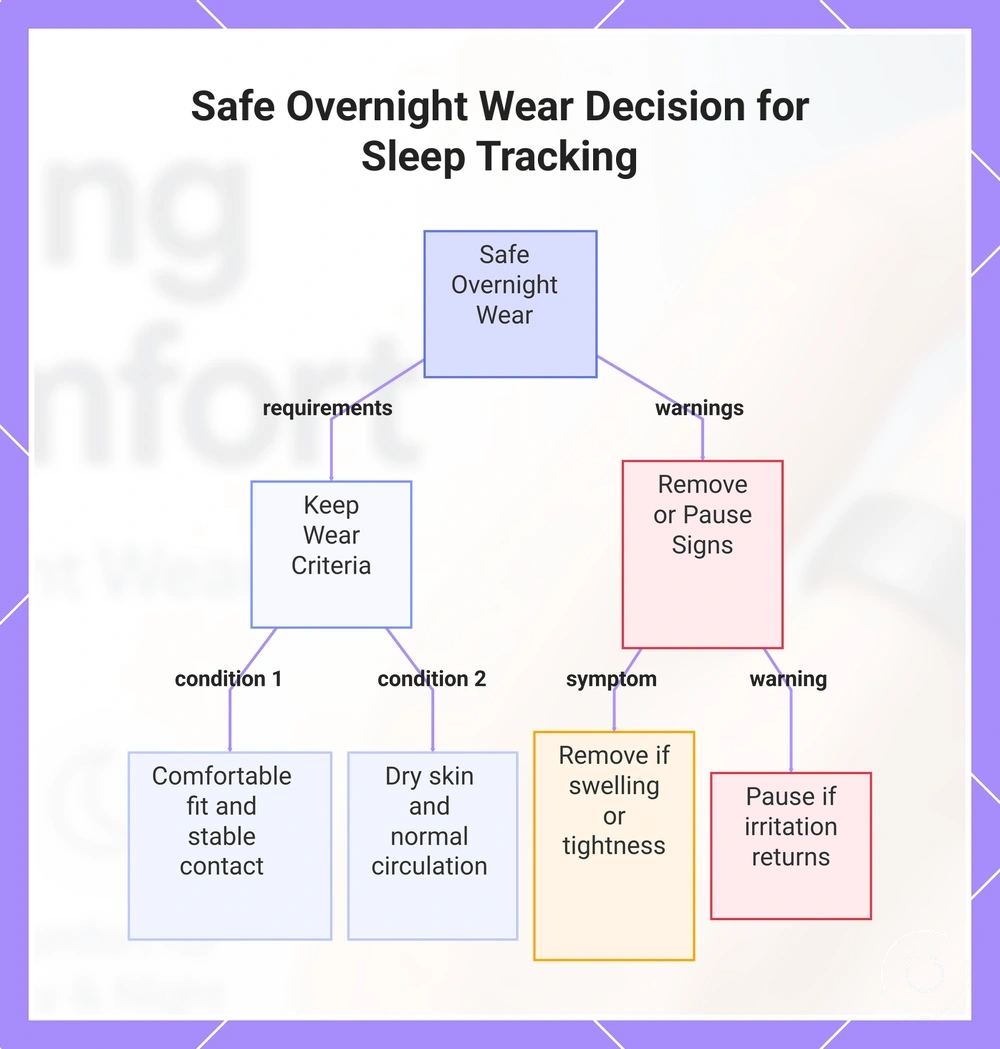 Safe Overnight Wear Decision for Sleep Tracking