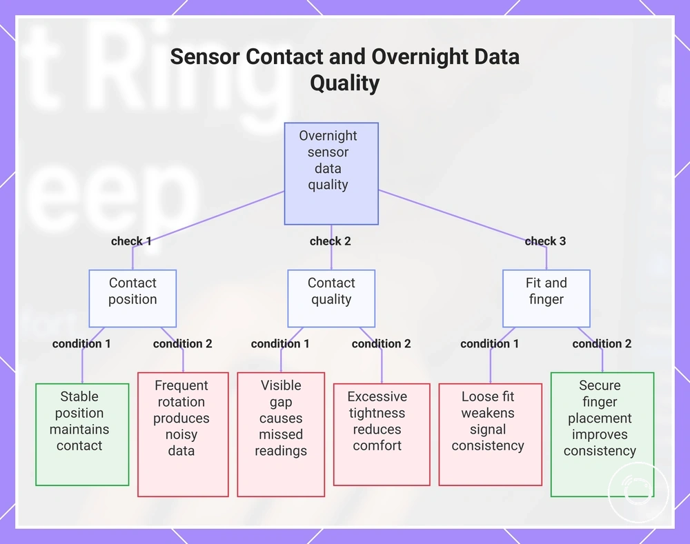 Sensor Contact and Overnight Data Quality
