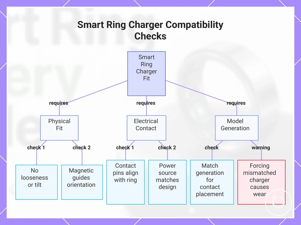 Smart Ring Charger Compatibility Checks