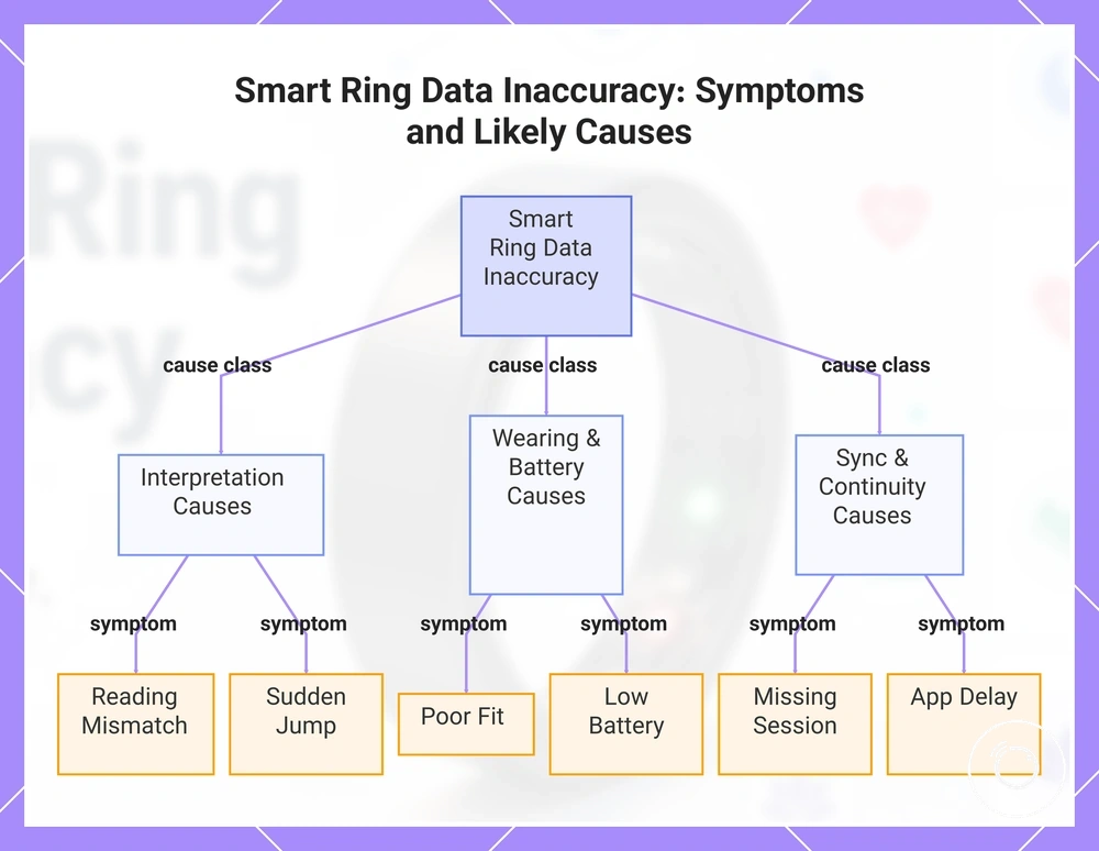 Smart Ring Data Inaccuracy: Symptoms and Likely Causes