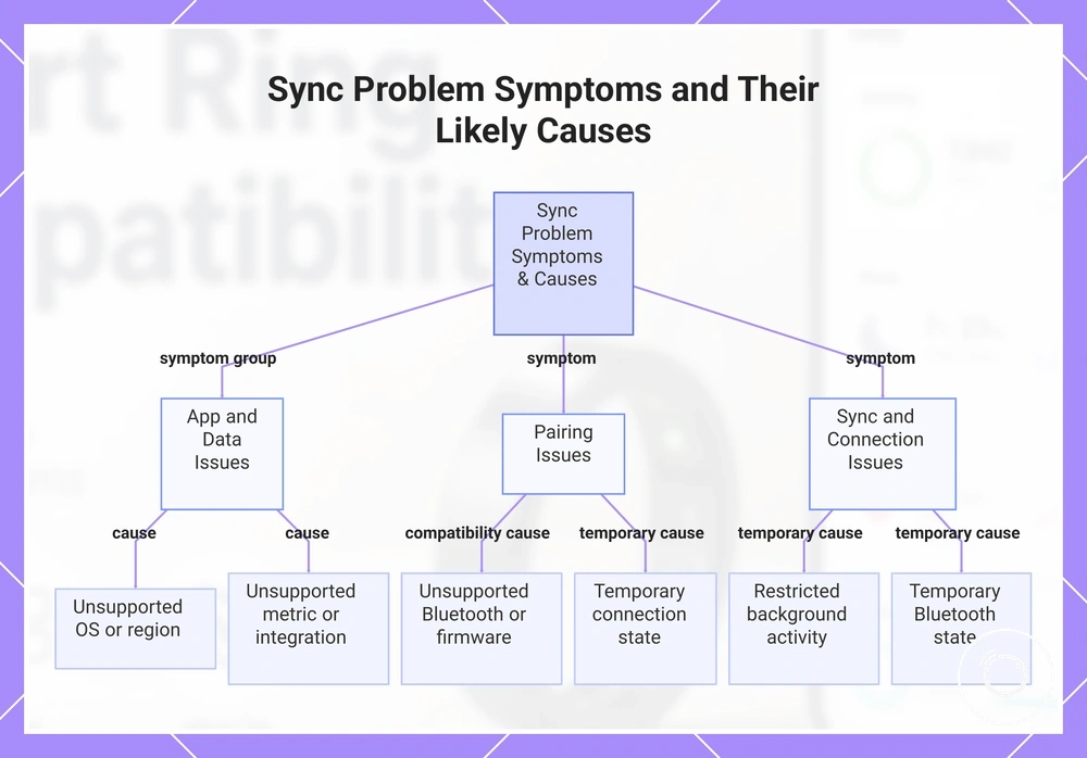 Sync Problem Symptoms and Their Likely Causes