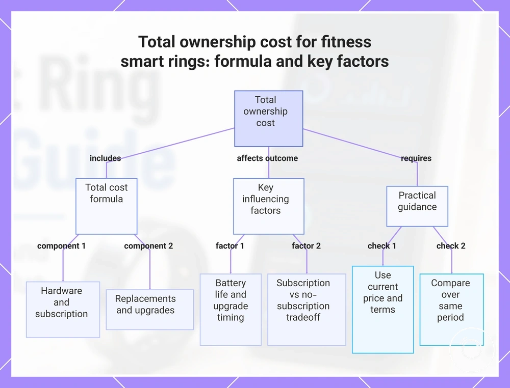 Total ownership cost for fitness smart rings: formula and key factors