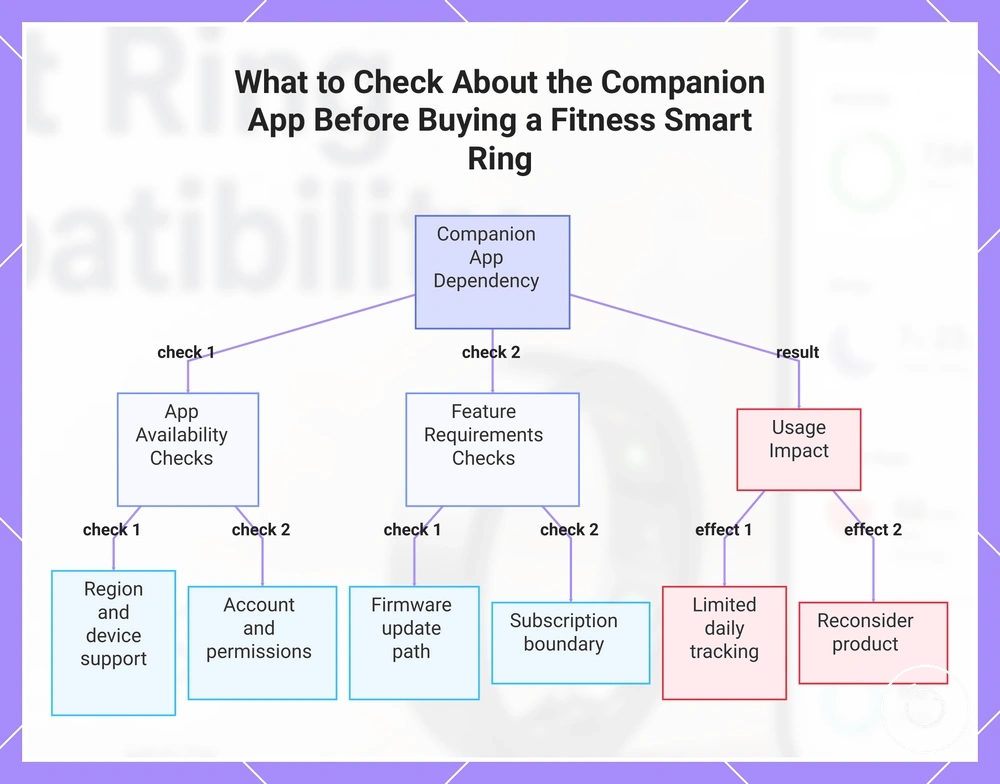 What to Check About the Companion App Before Buying a Fitness Smart Ring