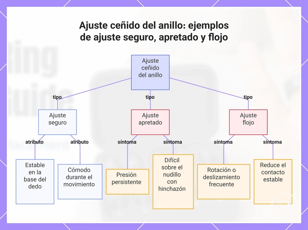 Ajuste ceñido del anillo: ejemplos de ajuste seguro, apretado y flojo