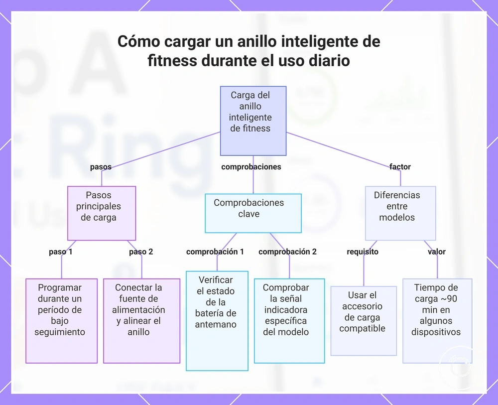 Cómo cargar un anillo inteligente de fitness durante el uso diario