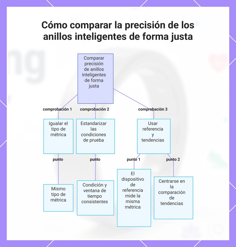 Cómo comparar la precisión de los anillos inteligentes de forma justa