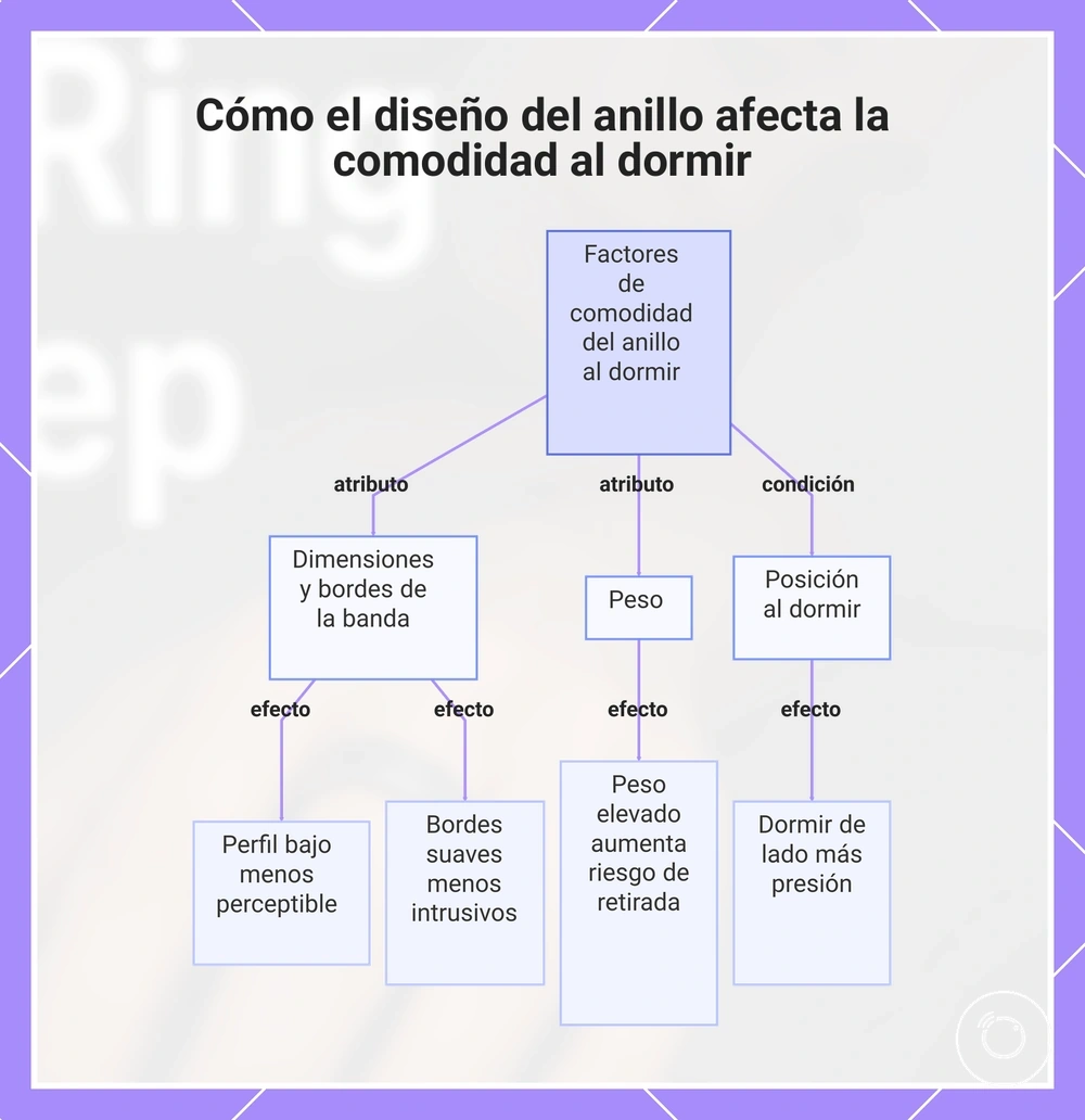 Cómo el diseño del anillo afecta la comodidad al dormir