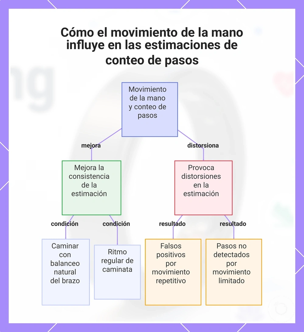 Cómo el movimiento de la mano influye en las estimaciones de conteo de pasos