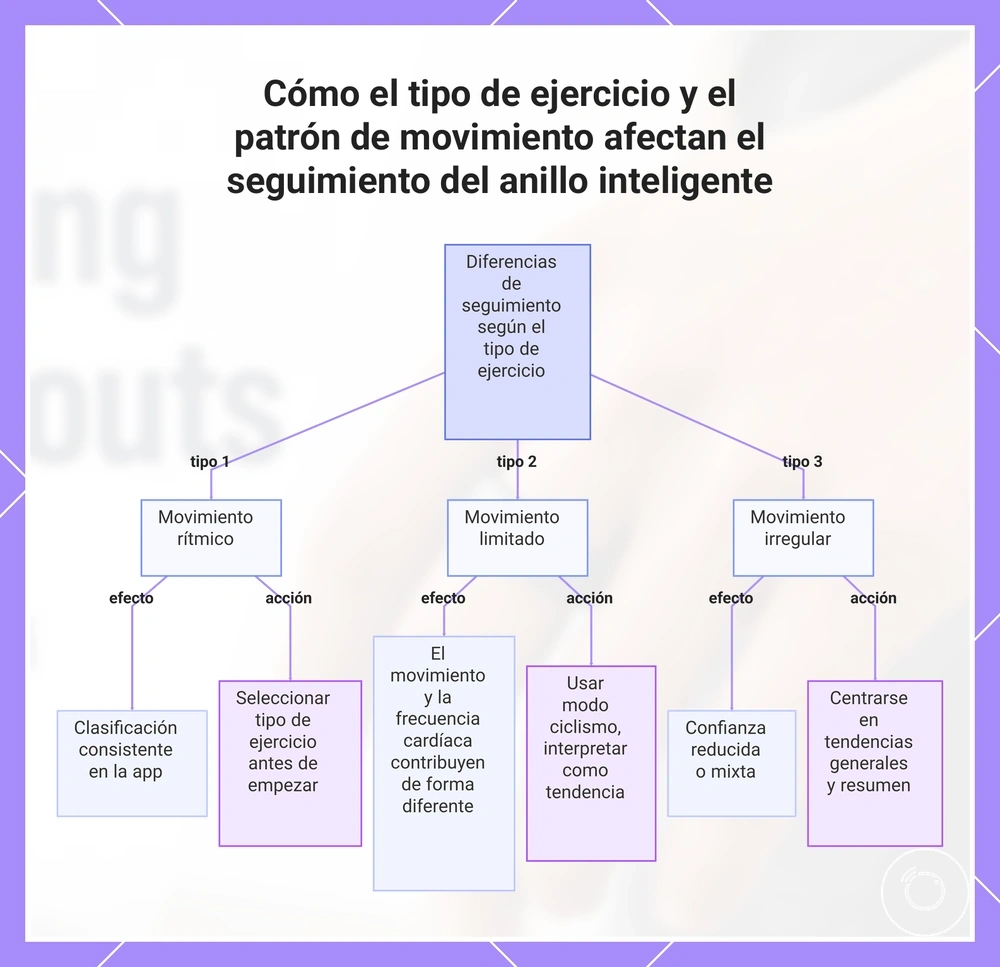 Cómo el tipo de ejercicio y el patrón de movimiento afectan el seguimiento del anillo inteligente
