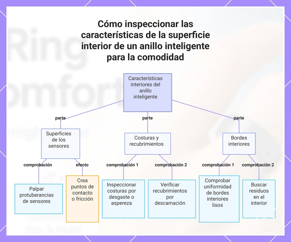 Cómo inspeccionar las características de la superficie interior de un anillo inteligente para la comodidad