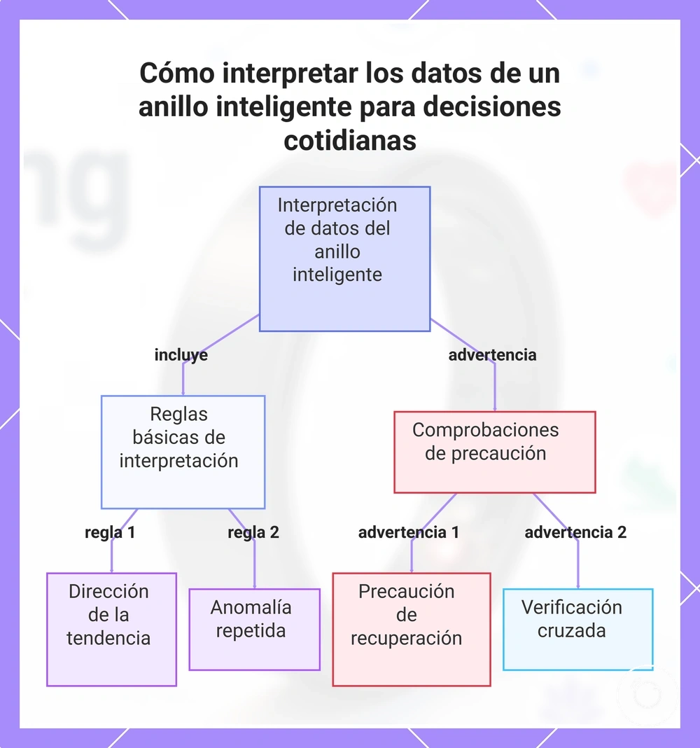 Cómo interpretar los datos de un anillo inteligente para decisiones cotidianas