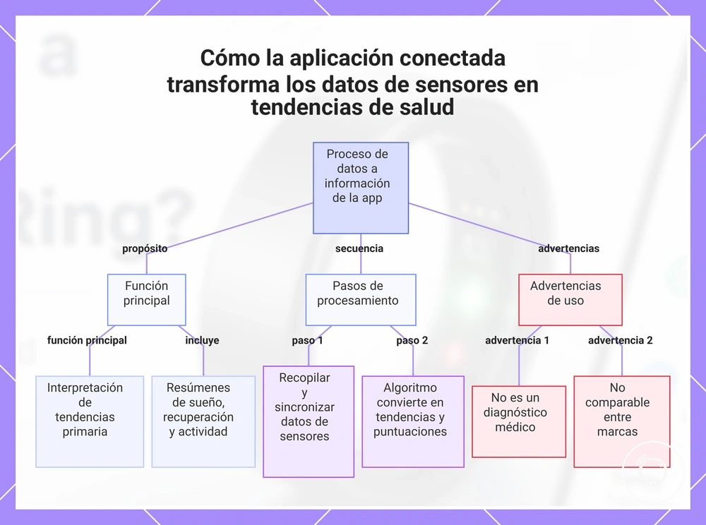 Cómo la aplicación conectada transforma los datos de sensores en tendencias de salud