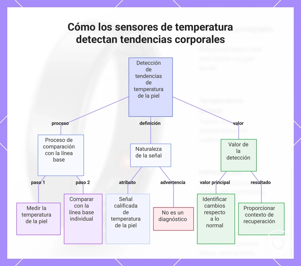 Cómo los sensores de temperatura detectan tendencias corporales