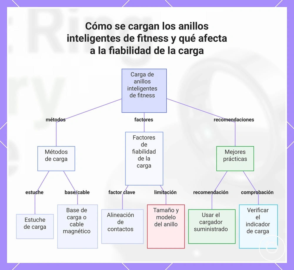 Cómo se cargan los anillos inteligentes de fitness y qué afecta a la fiabilidad de la carga