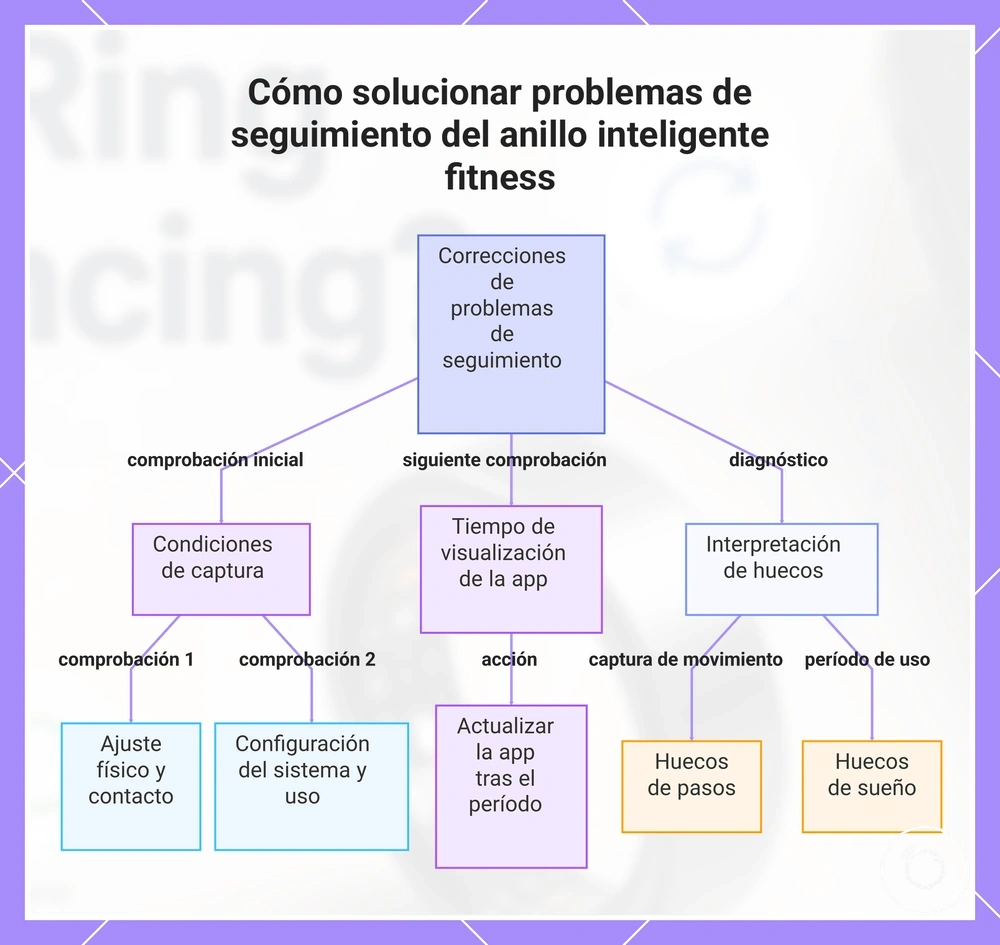 Cómo solucionar problemas de seguimiento del anillo inteligente fitness