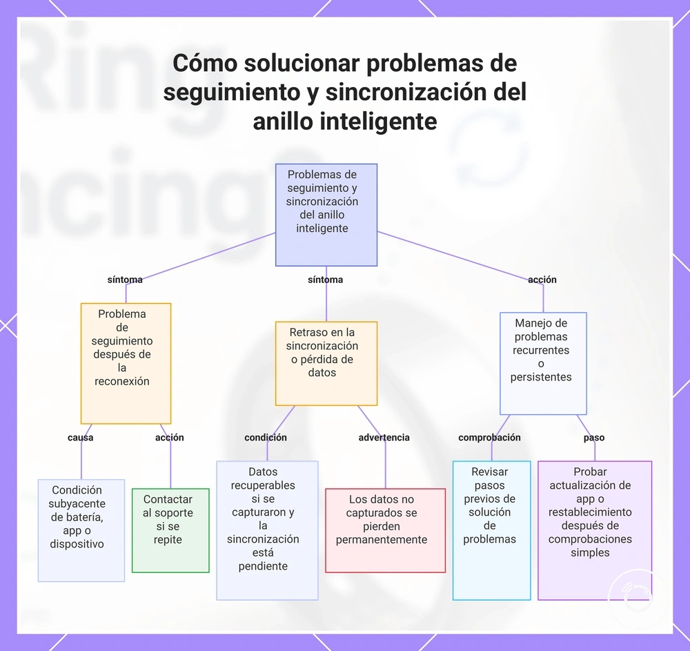 Cómo solucionar problemas de seguimiento y sincronización del anillo inteligente