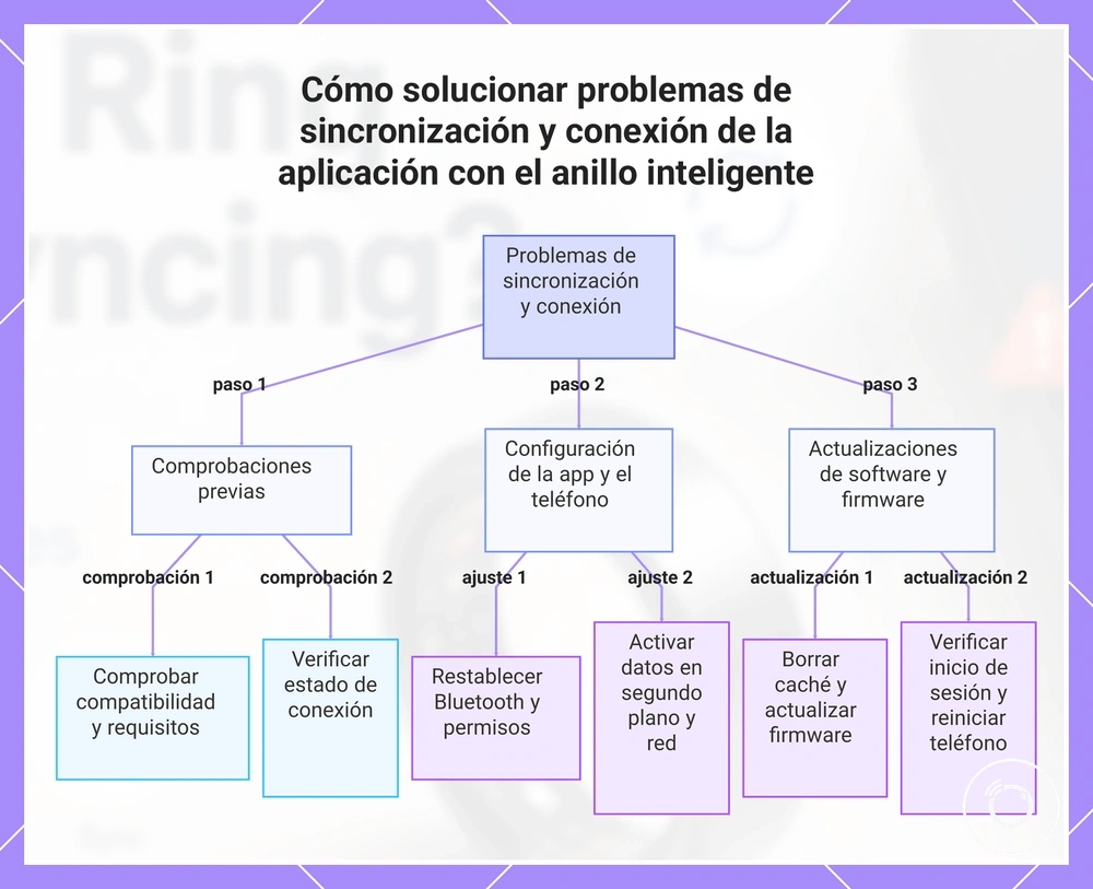 Cómo solucionar problemas de sincronización y conexión de la aplicación con el anillo inteligente