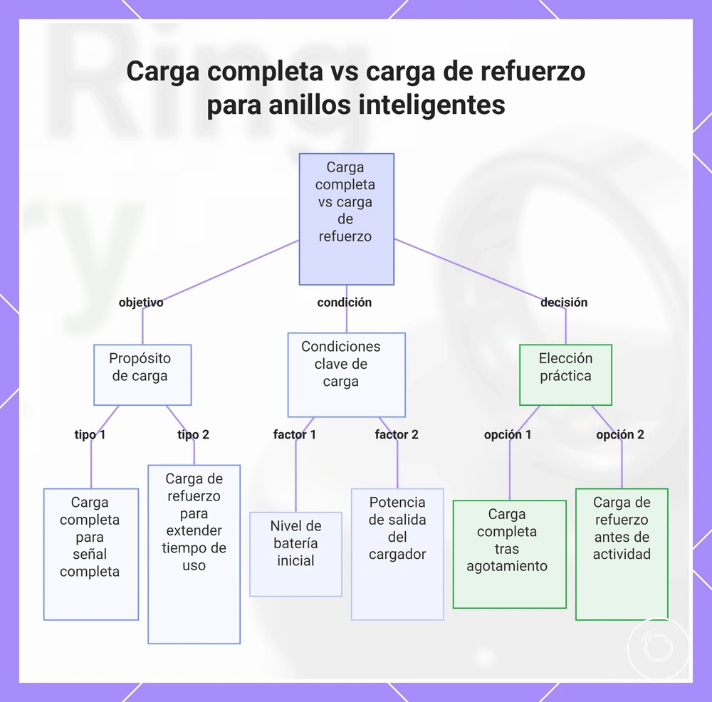 Carga completa vs carga de refuerzo para anillos inteligentes