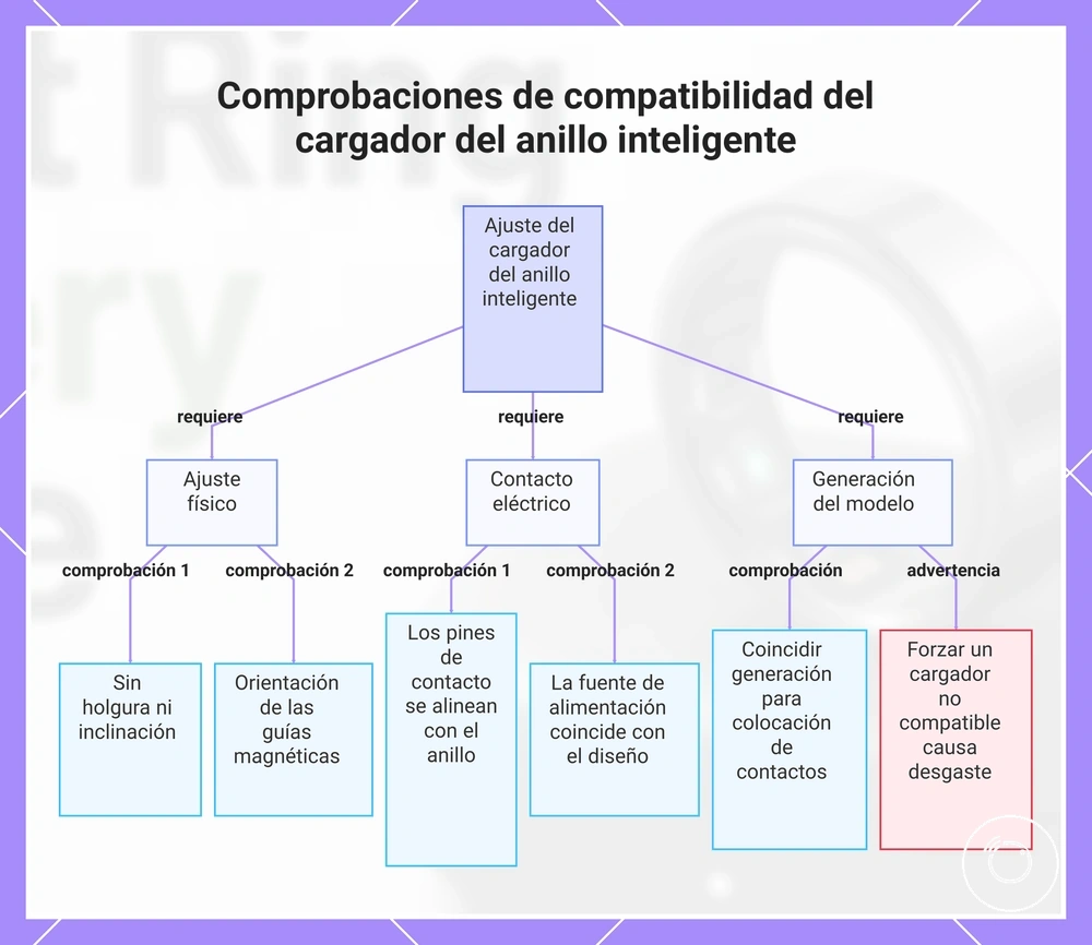 Comprobaciones de compatibilidad del cargador del anillo inteligente