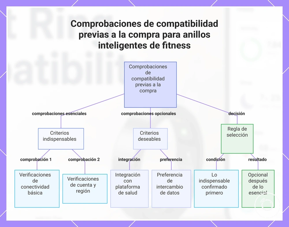 Comprobaciones de compatibilidad previas a la compra para anillos inteligentes de fitness