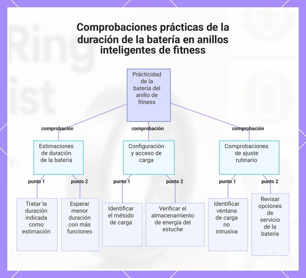 Comprobaciones prácticas de la duración de la batería en anillos inteligentes de fitness