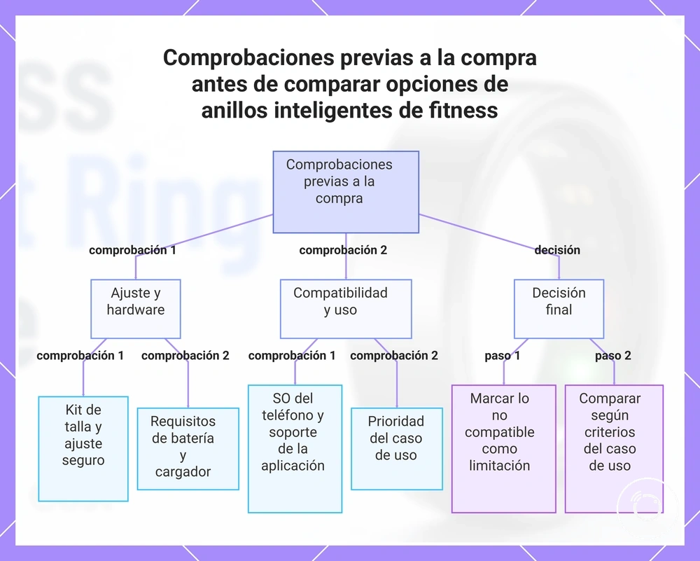 Comprobaciones previas a la compra antes de comparar opciones de anillos inteligentes de fitness