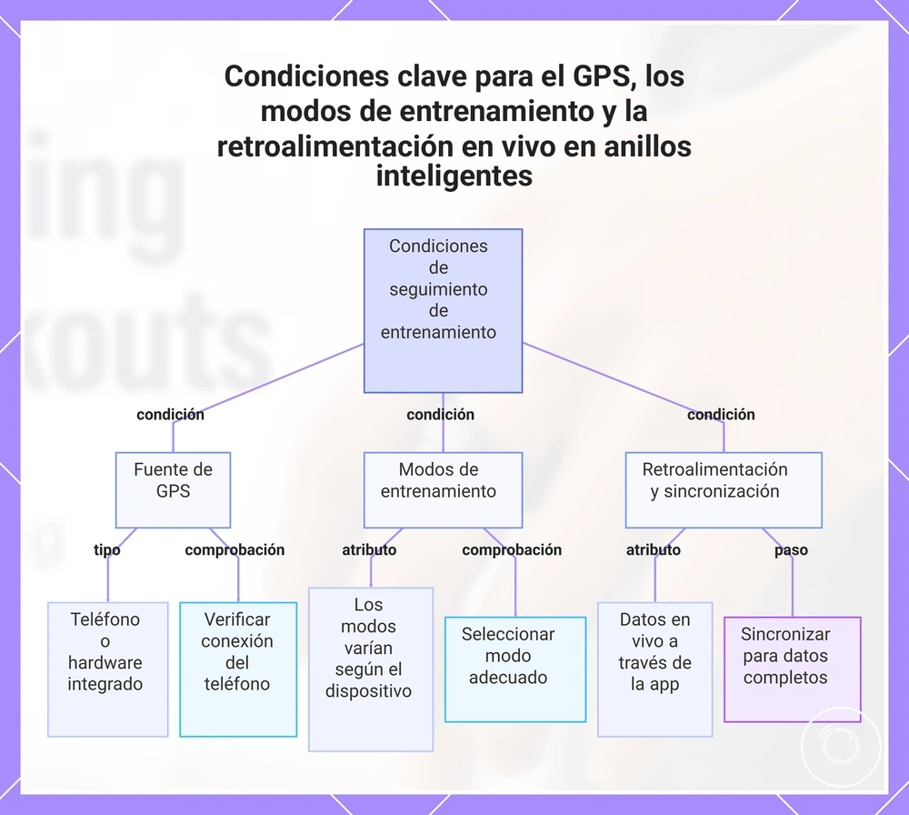Condiciones clave para el GPS, los modos de entrenamiento y la retroalimentación en vivo en anillos inteligentes