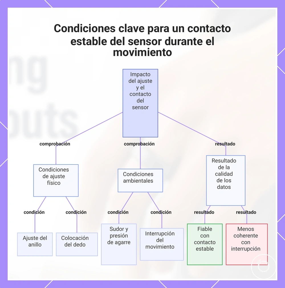 Condiciones clave para un contacto estable del sensor durante el movimiento