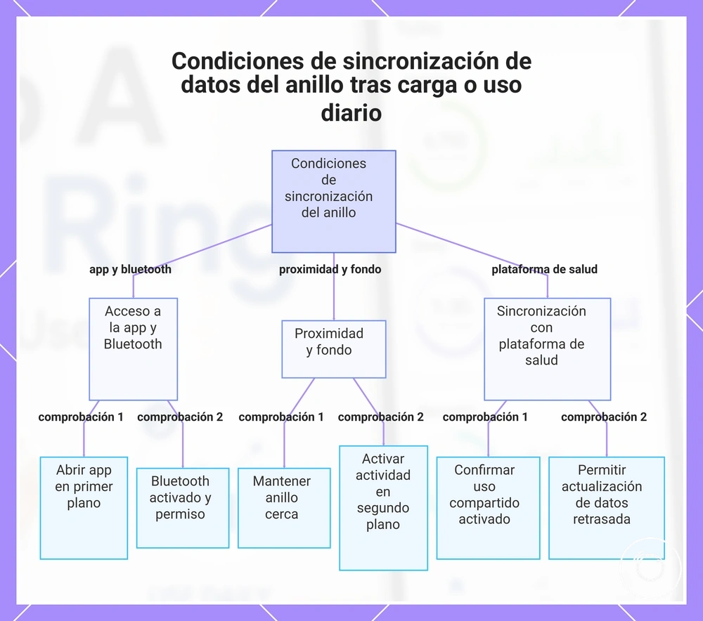 Condiciones de sincronización de datos del anillo tras carga o uso diario
