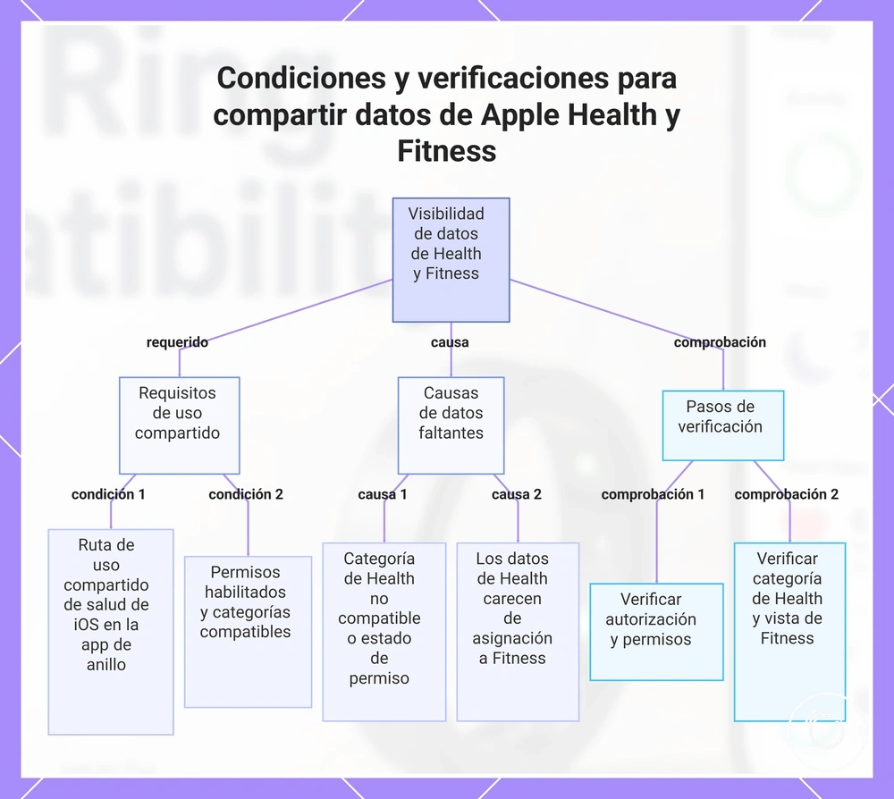 Condiciones y verificaciones para compartir datos de Apple Health y Fitness